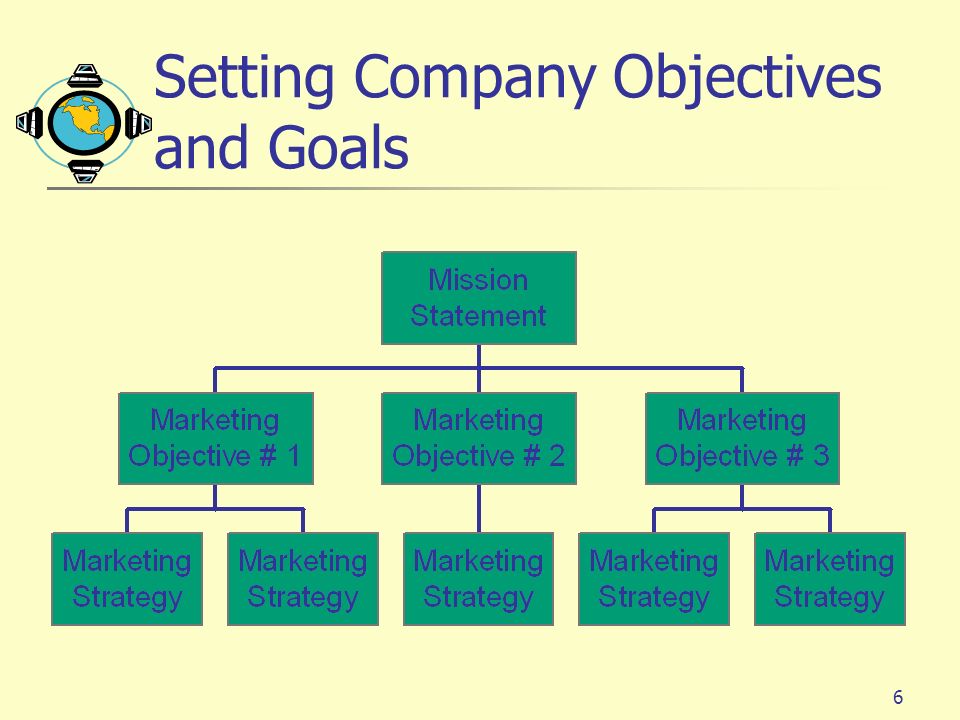 Setting Company Objectives and Goals