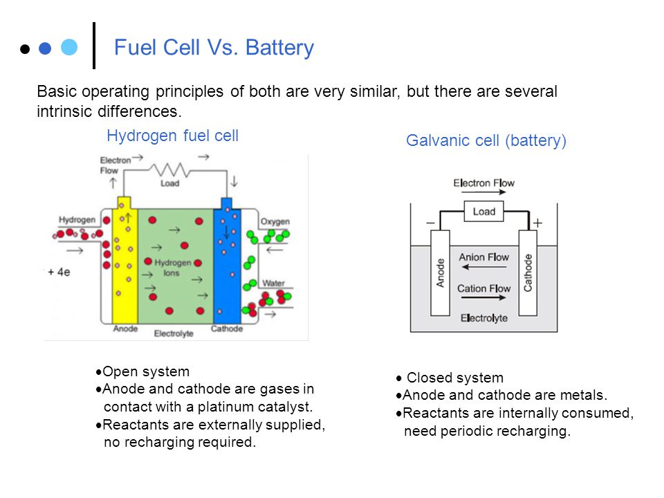 Fuel Cell Vs. Battery Basic operating principles of both are very similar, but there are several. intrinsic differences.