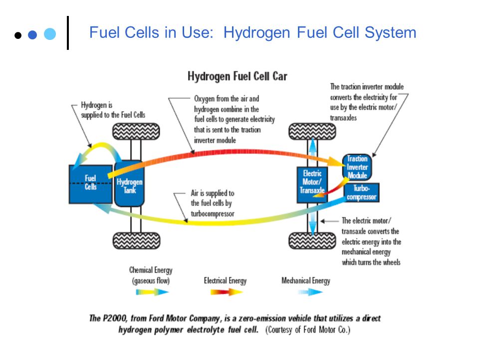 Fuel Cells in Use: Hydrogen Fuel Cell System
