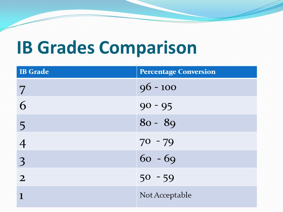 IB Grades Comparison