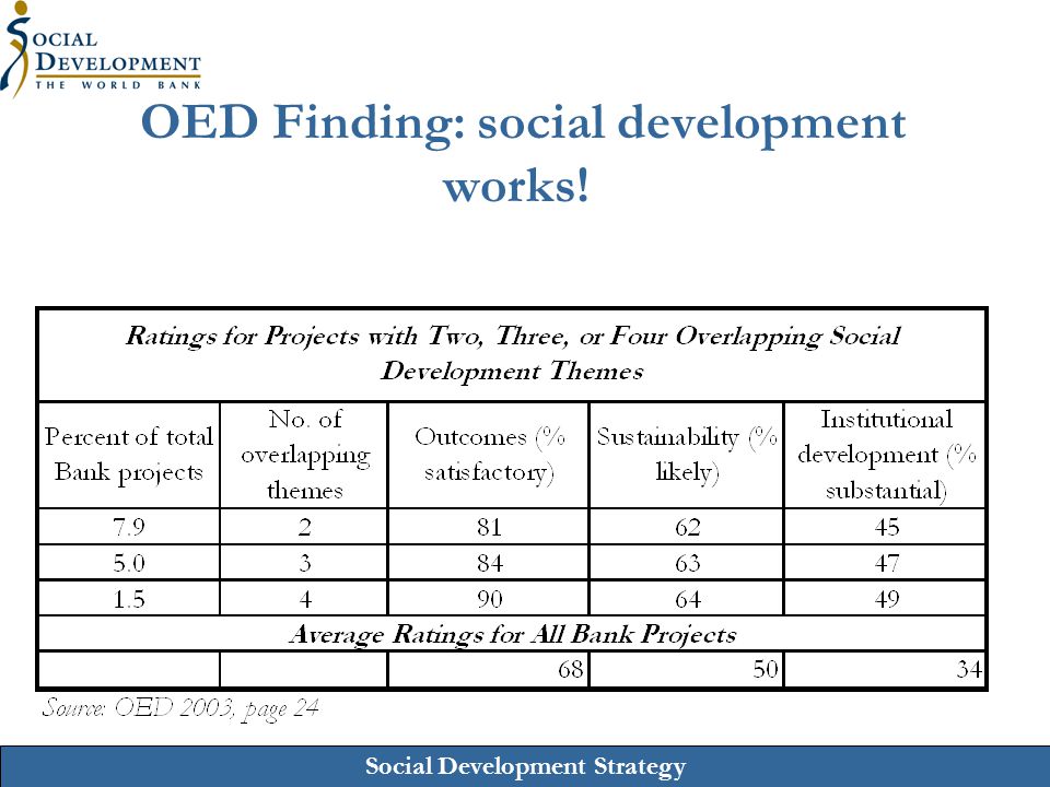 OED Finding: social development works!