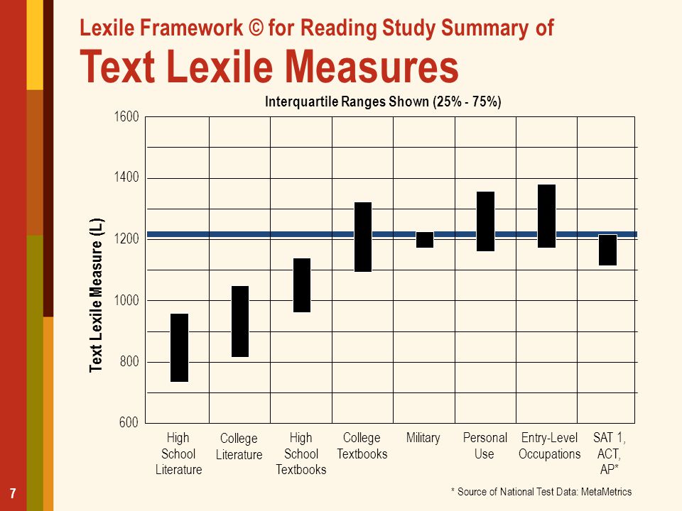Lexile Framework © for Reading Study Summary of Text Lexile Measures