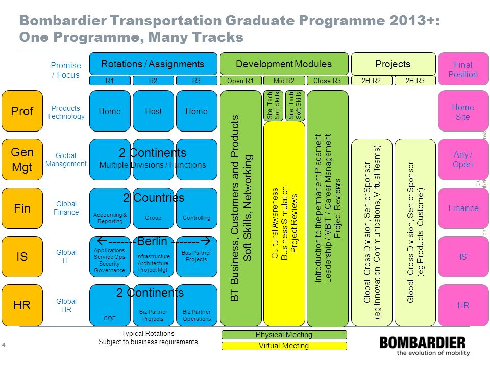 Bombardier Transportation Graduate Programme 2013+: One Programme, Many Tracks