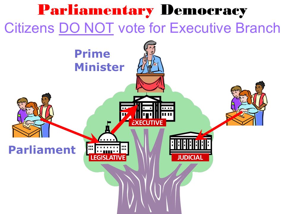 Parliamentary Democracy Citizens DO NOT vote for Executive Branch