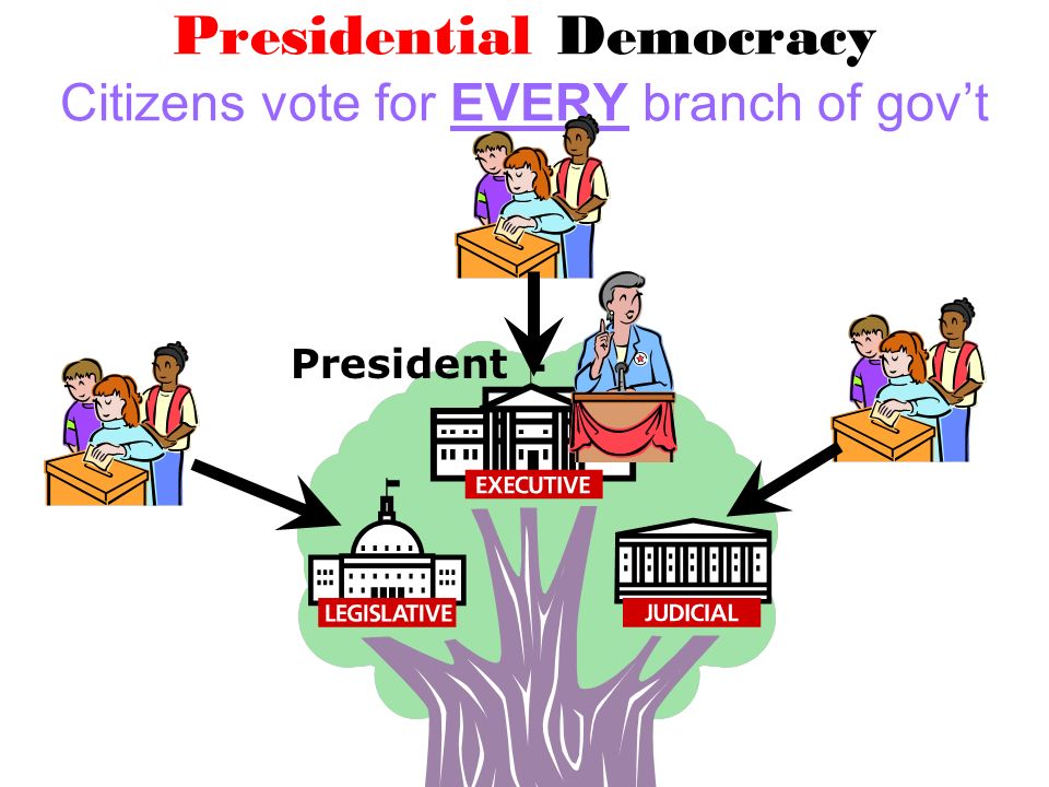 Presidential Democracy Citizens vote for EVERY branch of gov’t