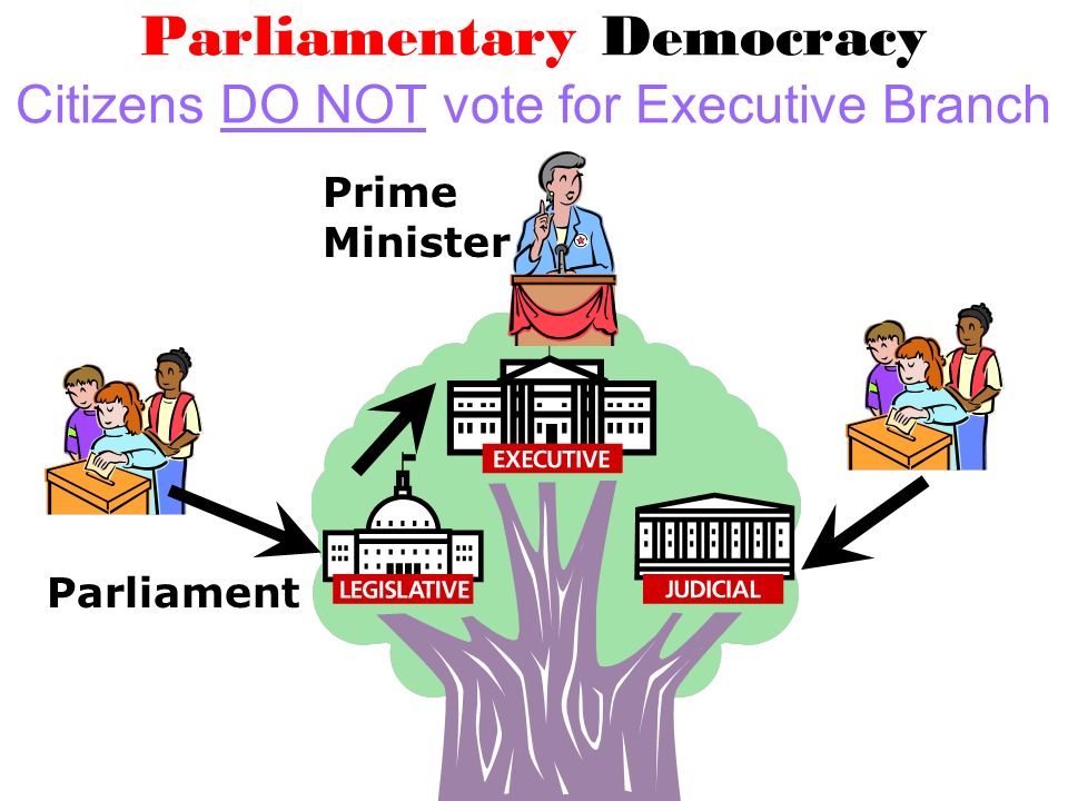 Parliamentary Democracy Citizens DO NOT vote for Executive Branch