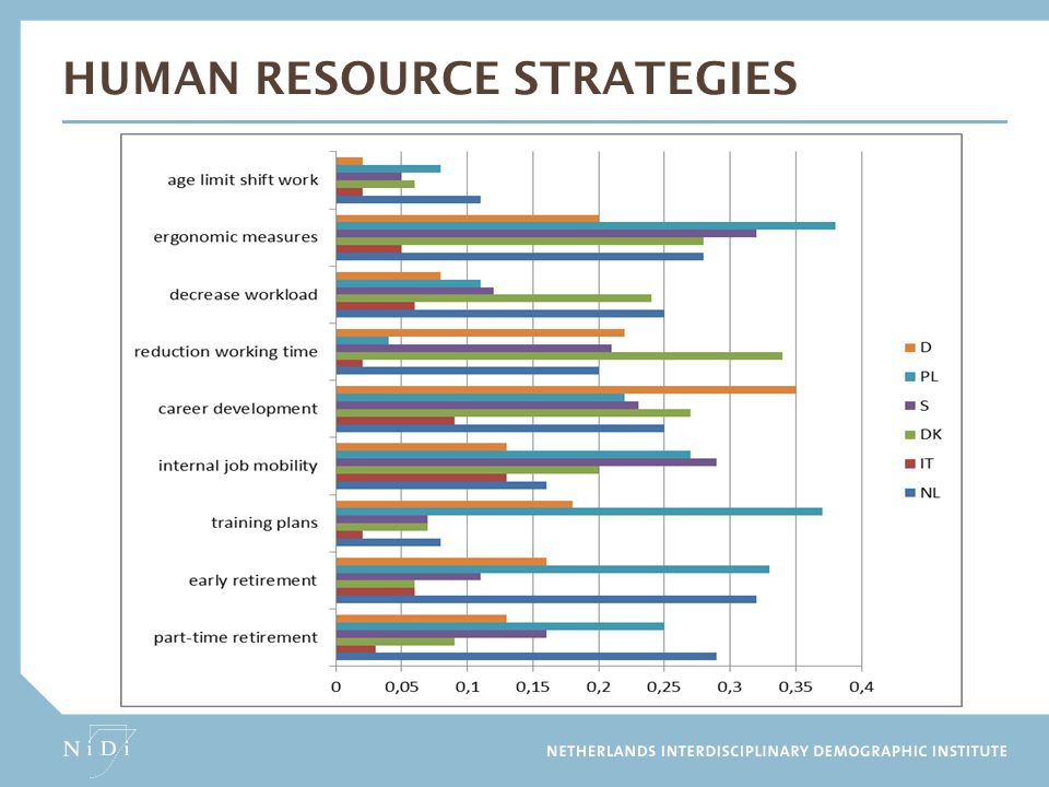 Human resource strategies