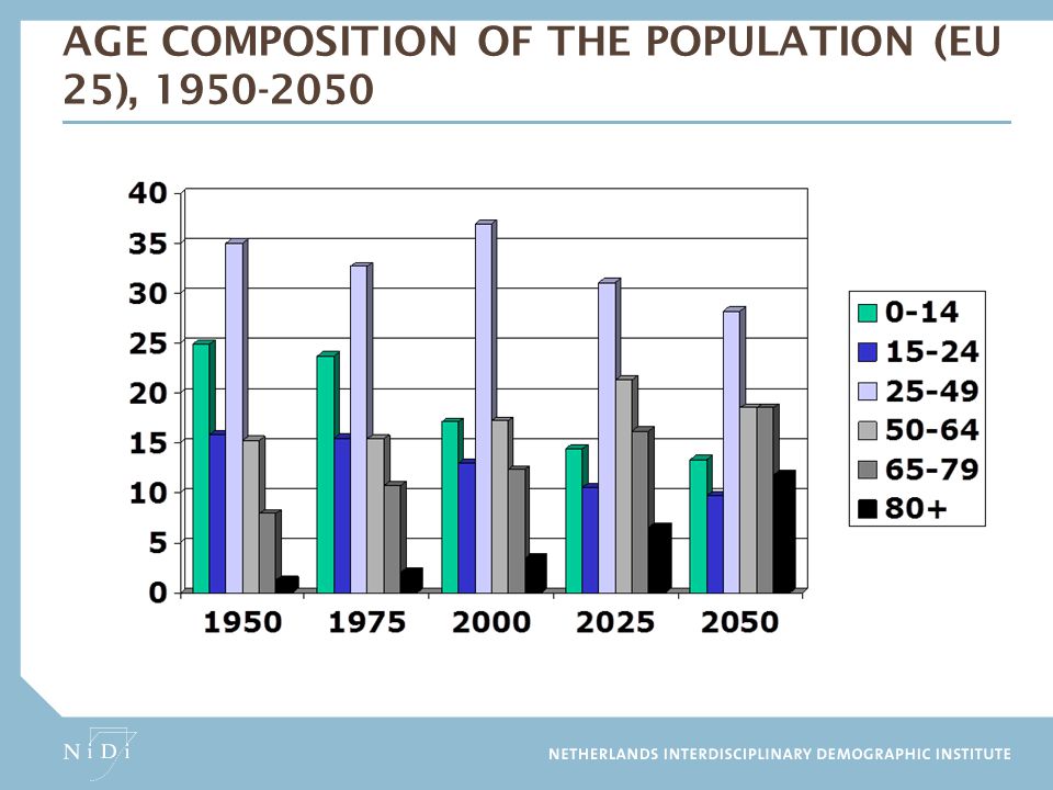 Age composition of the population (EU 25),
