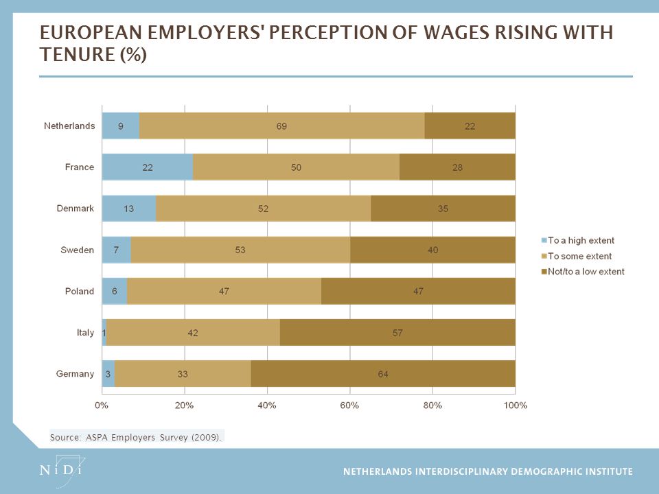 European employers perception of wages rising with tenure (%)