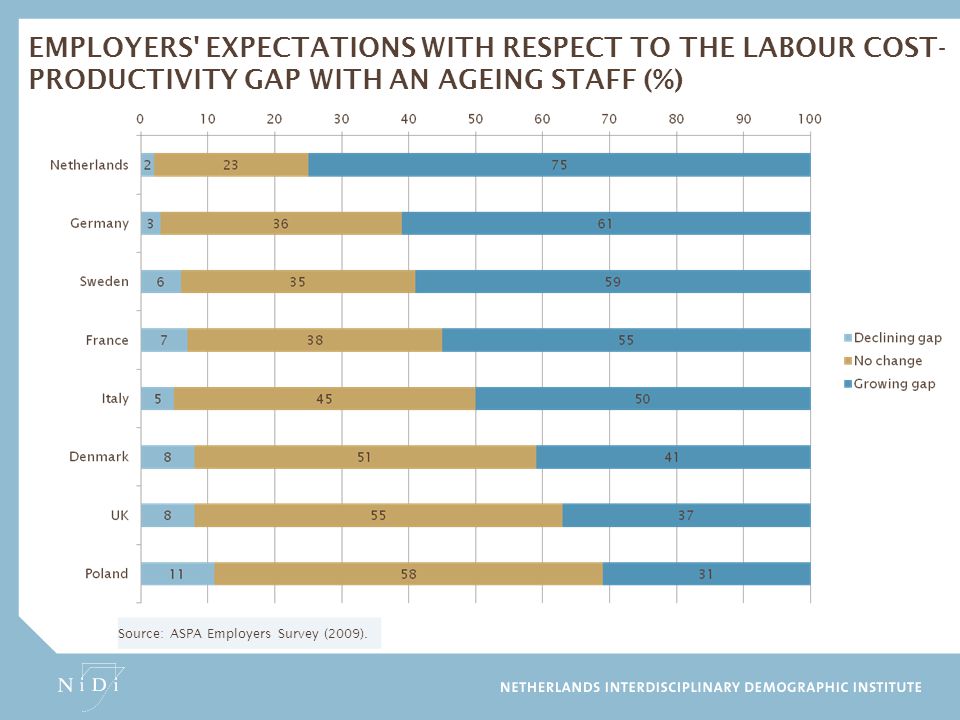 Employers expectations with respect to the labour cost-productivity gap with an ageing staff (%)