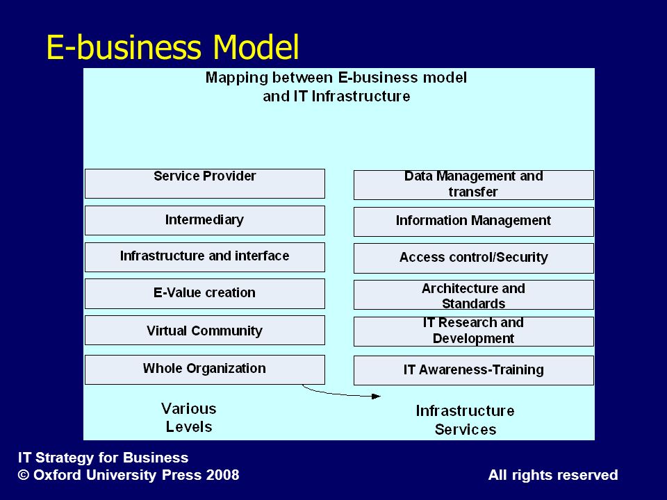 E-business Model