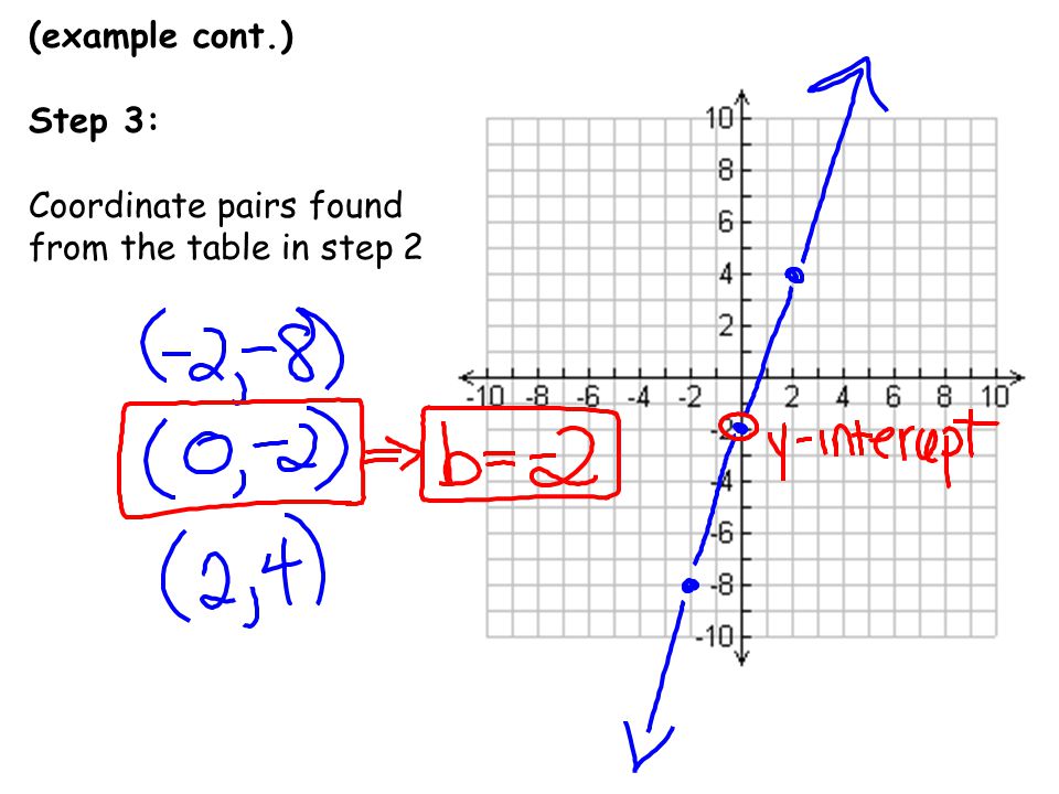 (example cont.) Step 3: Coordinate pairs found from the table in step 2