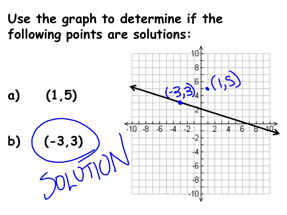 Use the graph to determine if the following points are solutions: