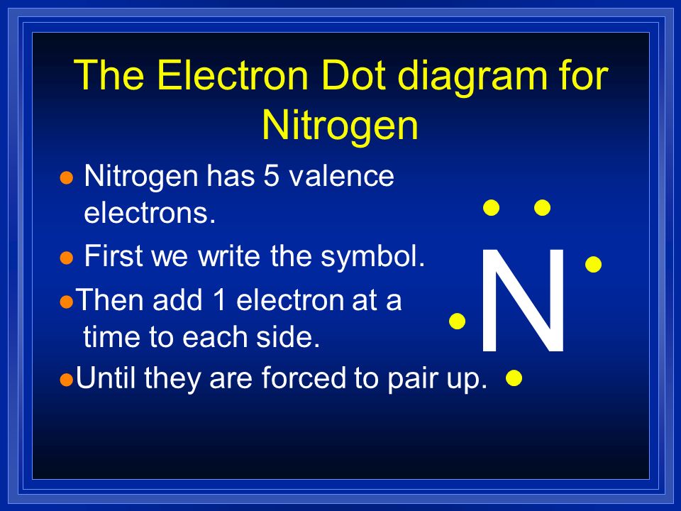 The Electron Dot diagram for Nitrogen