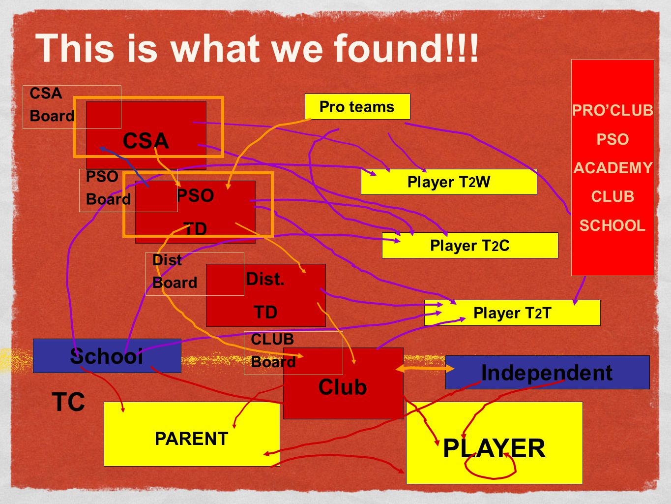 This is what we found!!! TC PLAYER CSA School Club Independent PSO TD