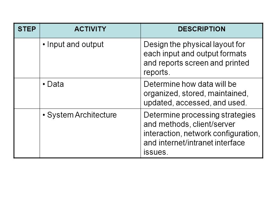 STEP ACTIVITY. DESCRIPTION. Input and output. Design the physical layout for each input and output formats and reports screen and printed reports.