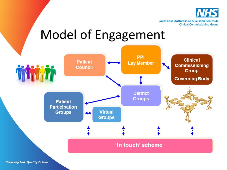 Clinical Commissioning Group Patient Participation Groups