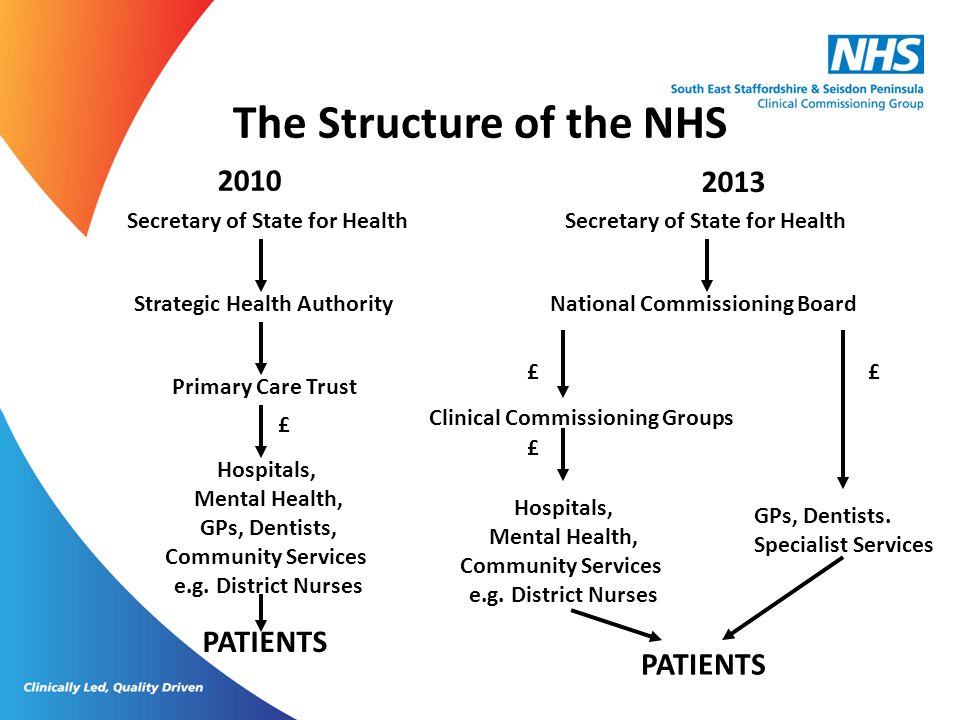 The Structure of the NHS