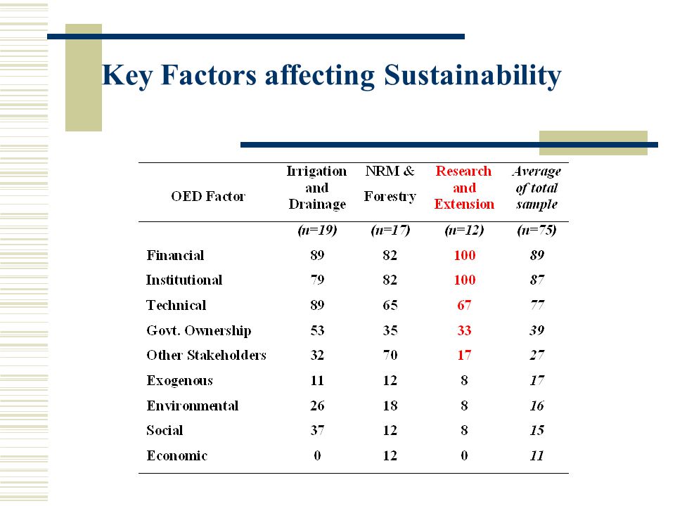Key Factors affecting Sustainability