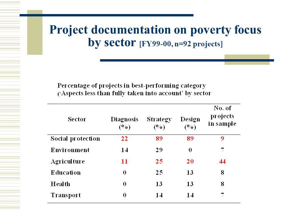 Project documentation on poverty focus by sector [FY99-00, n=92 projects]