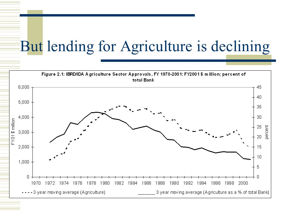 But lending for Agriculture is declining