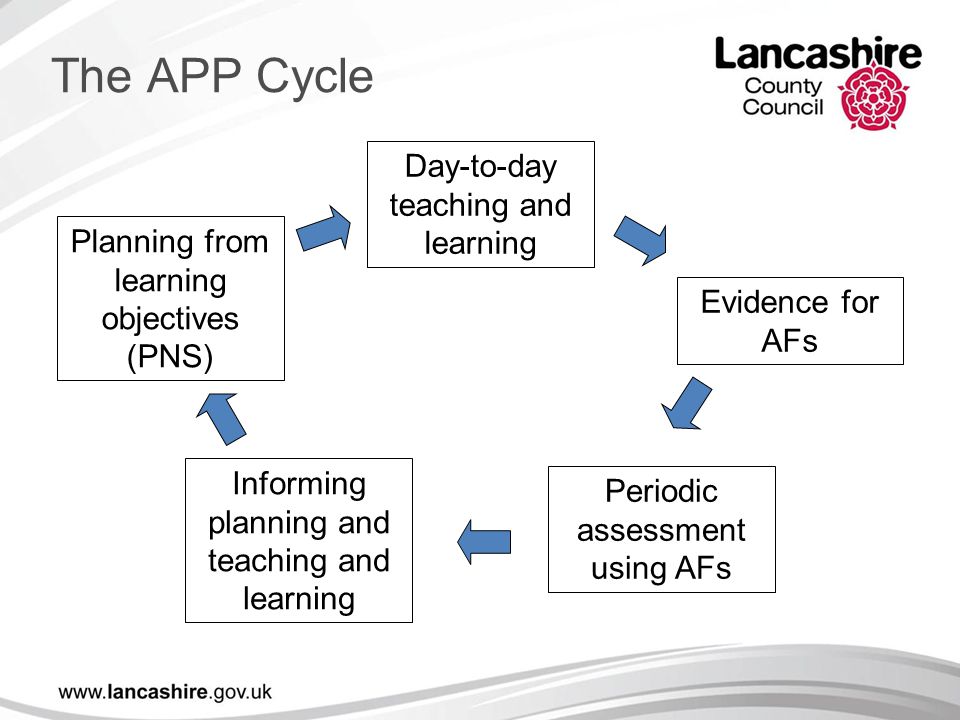 The APP Cycle Day-to-day teaching and learning