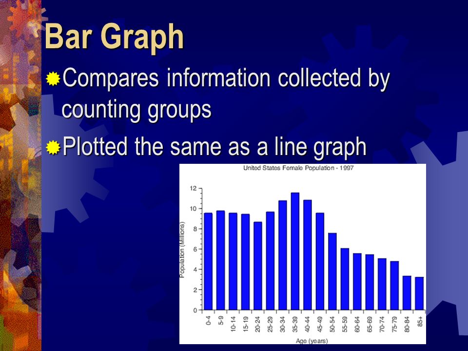 Bar Graph Compares information collected by counting groups