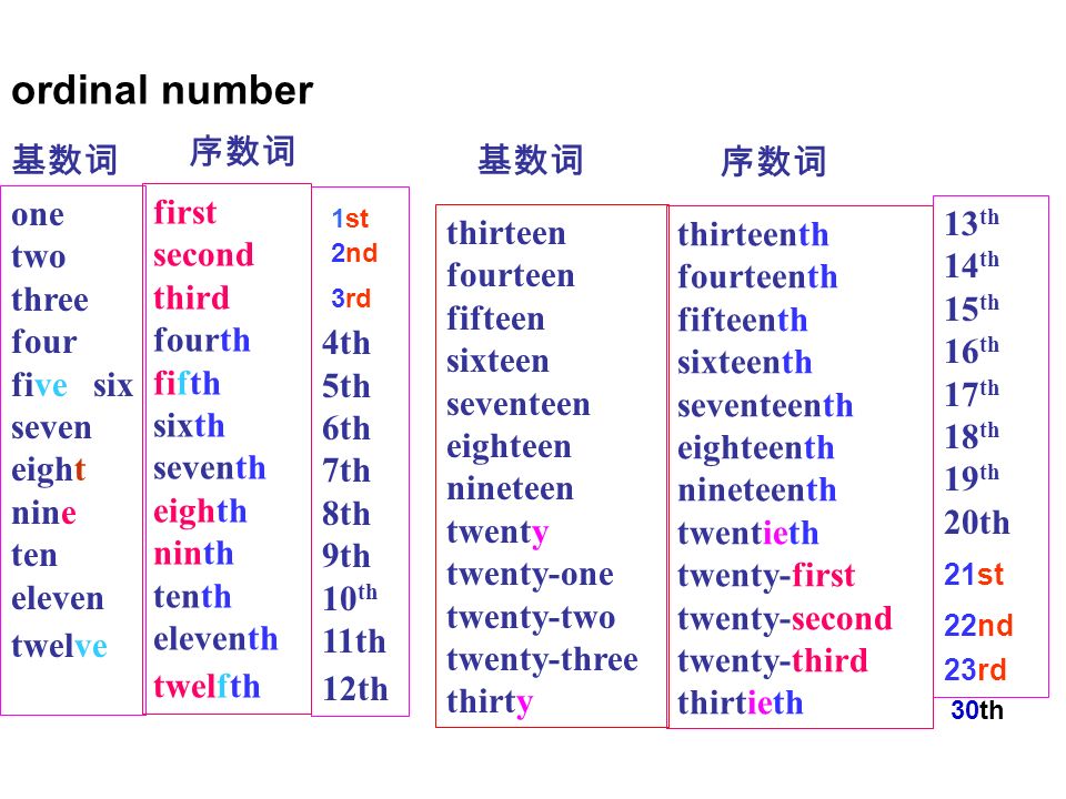 ordinal number first second third fourth fifth sixth seventh eighth ninth tenth eleventh twelfth.