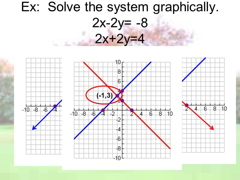 Ex: Solve the system graphically. 2x-2y= -8 2x+2y=4