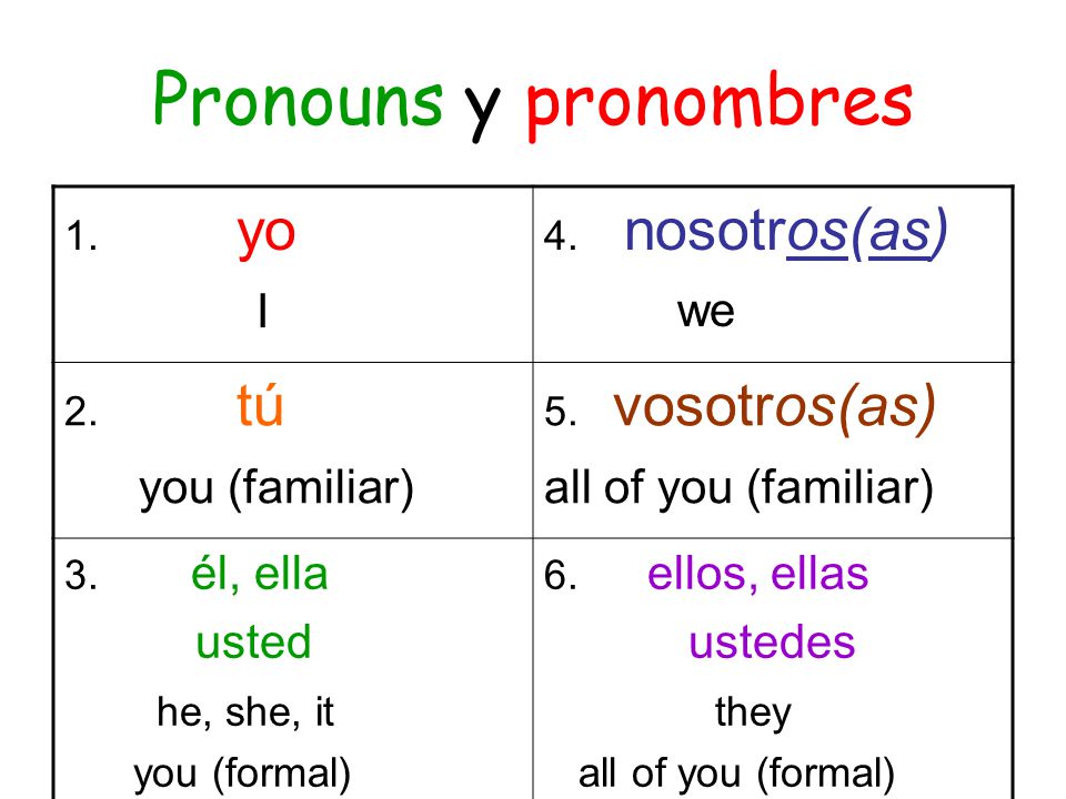Pronouns y pronombres I you (familiar) all of you (familiar) usted
