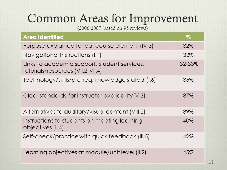 Common Areas for Improvement ( , based on 95 reviews)