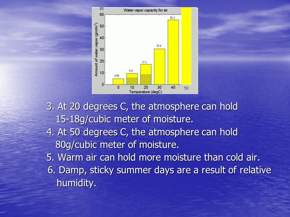 3. At 20 degrees C, the atmosphere can hold