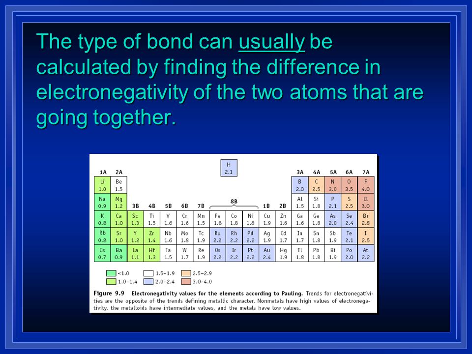 The type of bond can usually be calculated by finding the difference in electronegativity of the two atoms that are going together.