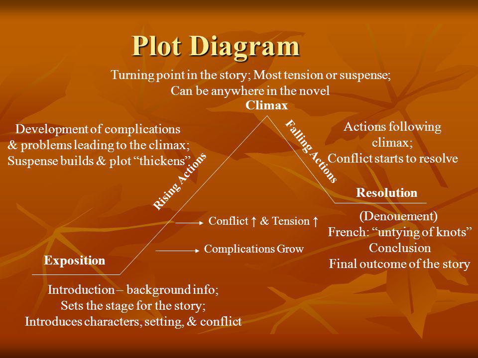 Plot Diagram Turning point in the story; Most tension or suspense;