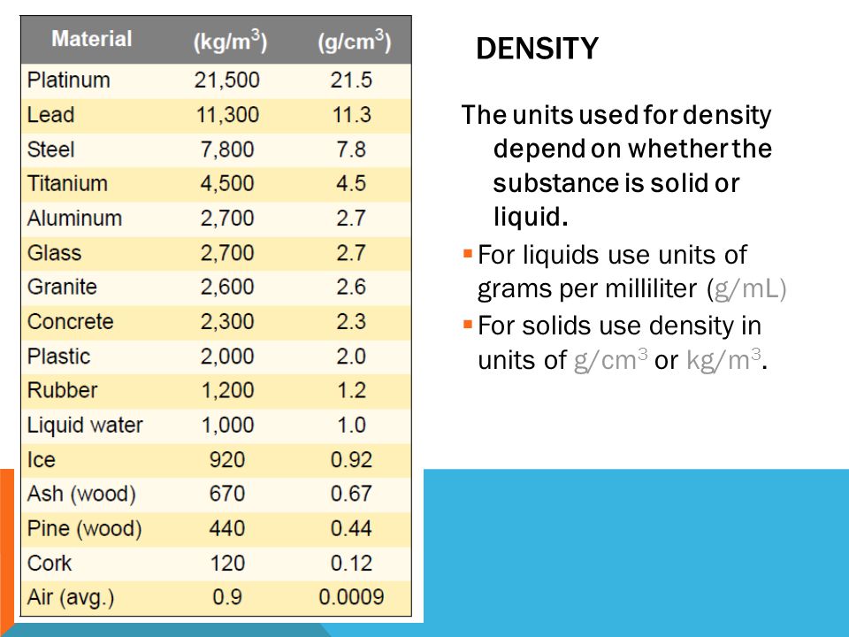 Density The units used for density depend on whether the substance is solid or liquid. For liquids use units of grams per milliliter (g/mL)