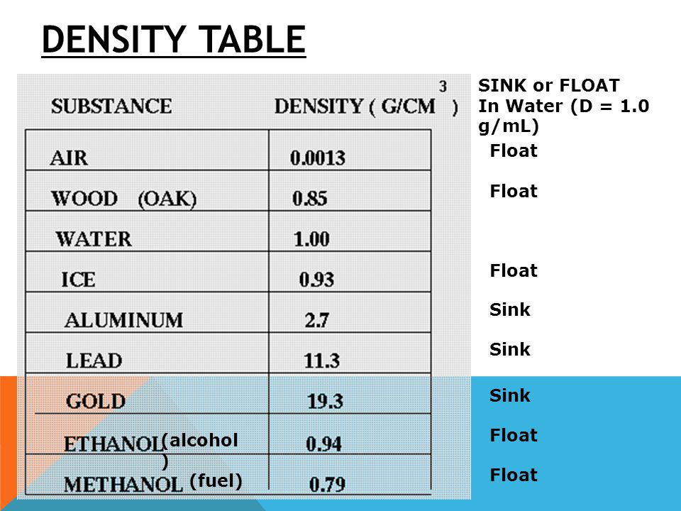 Density Table SINK or FLOAT In Water (D = 1.0 g/mL) Float Float Float