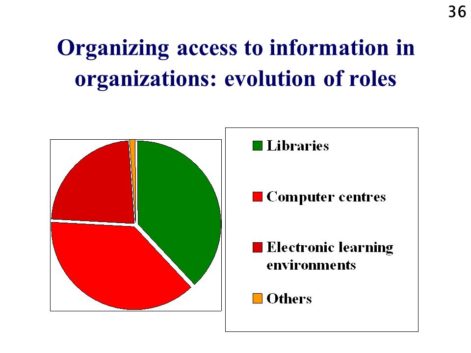 Organizing access to information in organizations: evolution of roles