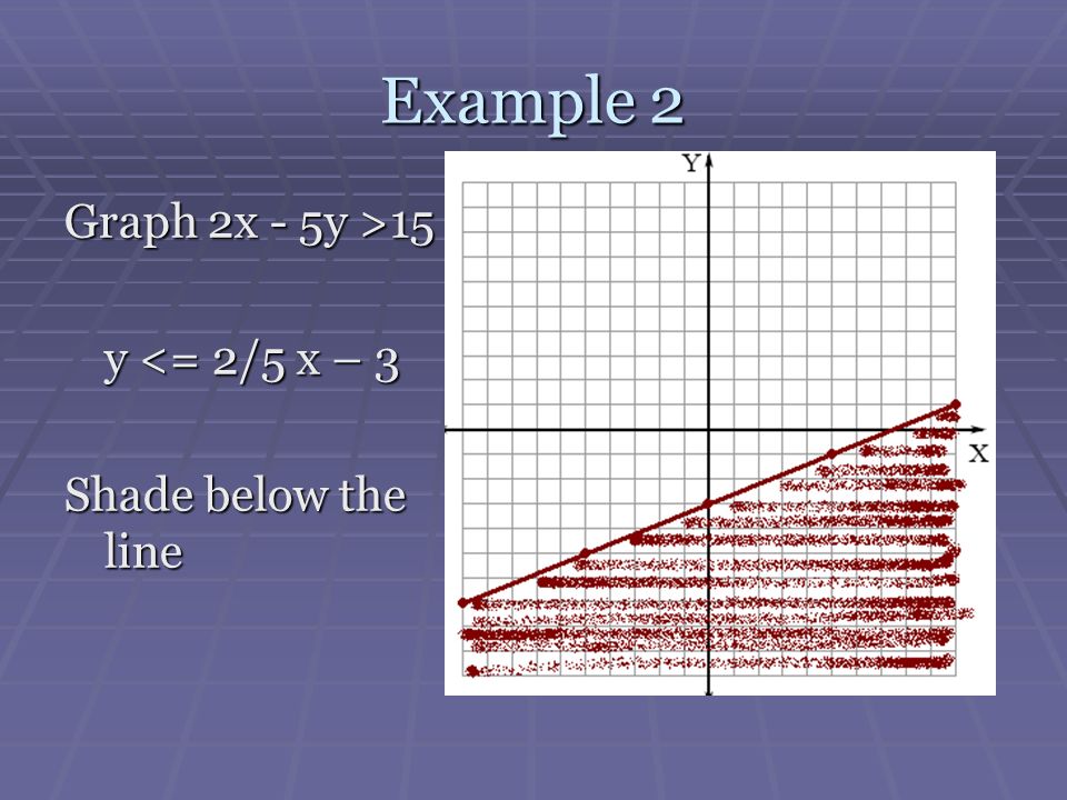 Example 2 Graph 2x - 5y >15 y <= 2/5 x – 3 Shade below the line