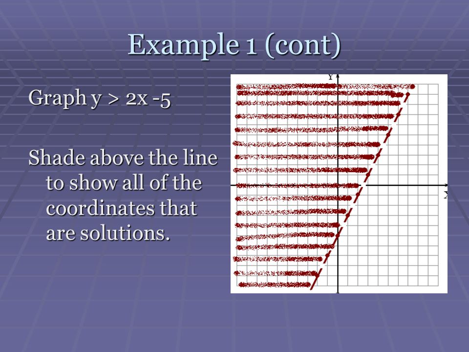 Example 1 (cont) Graph y > 2x -5