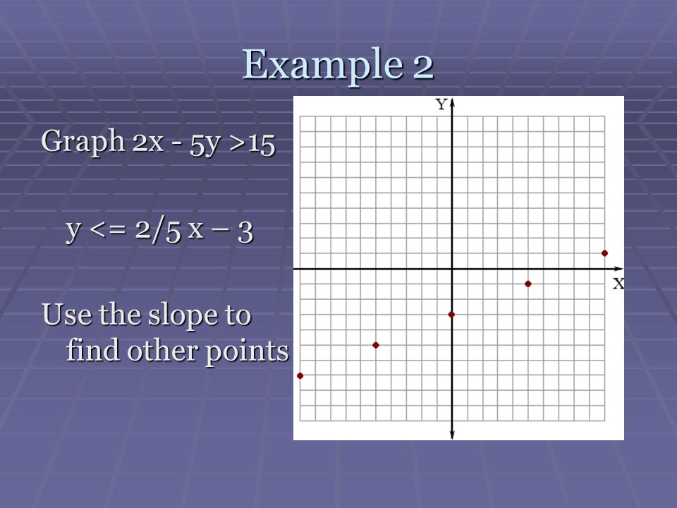 Example 2 Graph 2x - 5y >15 y <= 2/5 x – 3