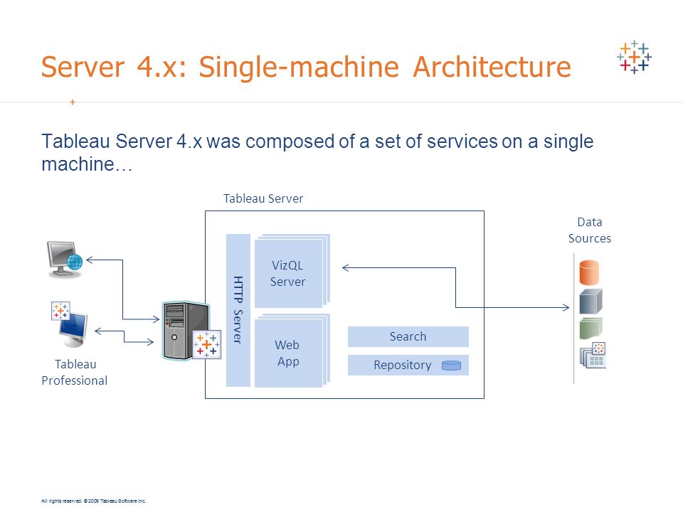 Server 4.x: Single-machine Architecture