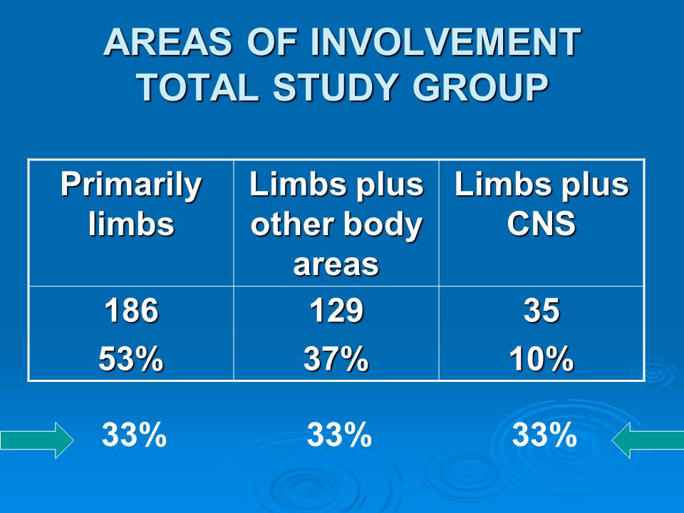 AREAS OF INVOLVEMENT TOTAL STUDY GROUP