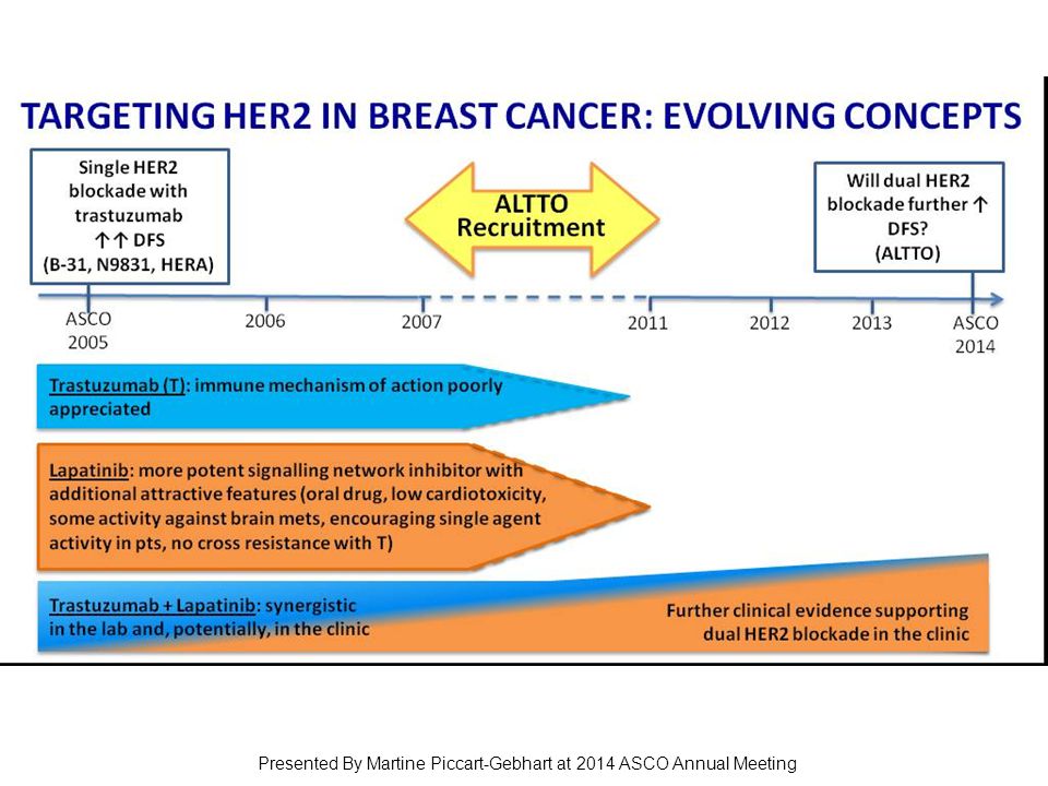 TARGETING HER2 IN BREAST CANCER: EVOLVING CONCEPTS