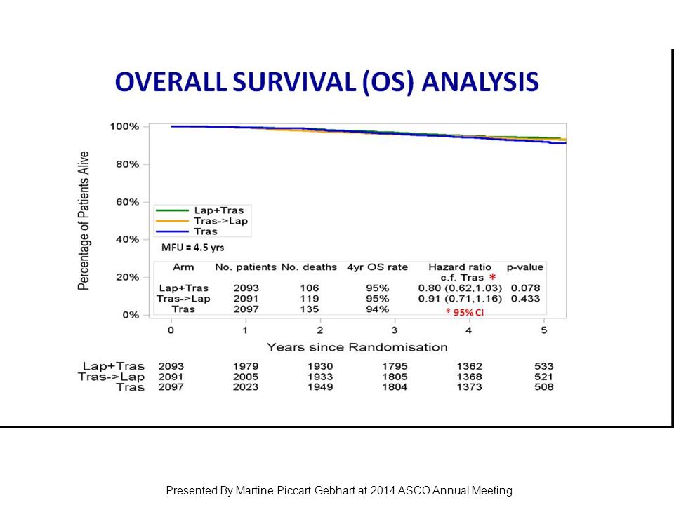 OVERALL SURVIVAL (OS) ANALYSIS