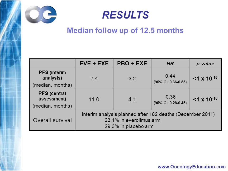 RESULTS Median follow up of 12.5 months EVE + EXE PBO + EXE