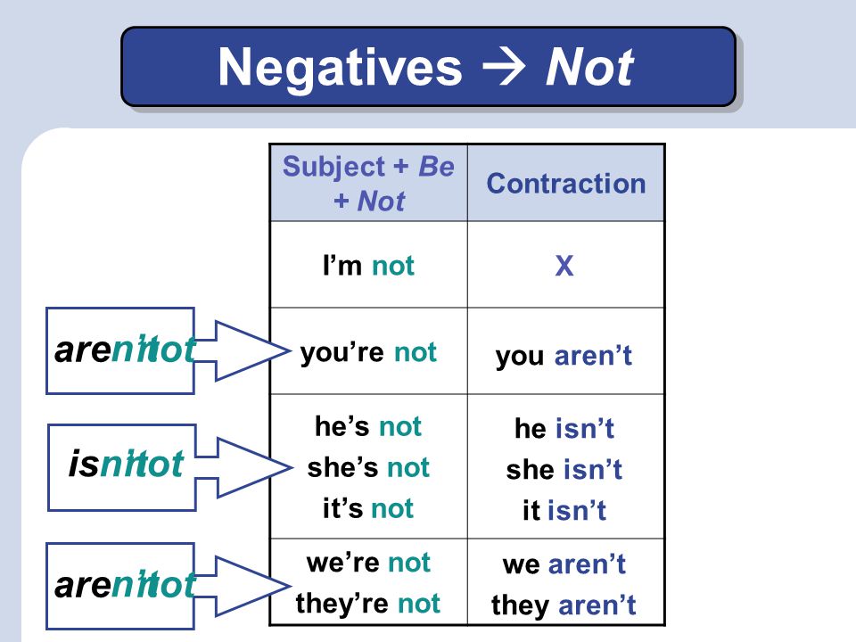 Negatives  Not are n’t not is n’t not are n’t not Subject + Be + Not