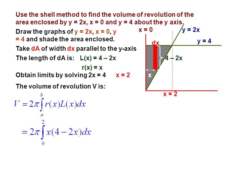 Use the shell method to find the volume of revolution of the area enclosed by y = 2x, x = 0 and y = 4 about the y axis.