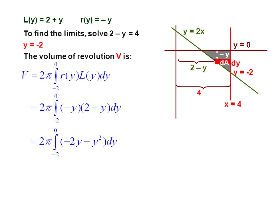To find the limits, solve 2 – y = 4