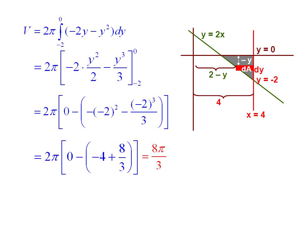 y = 2x y = 0 – y dA dy 2 – y y = -2 4 x = 4