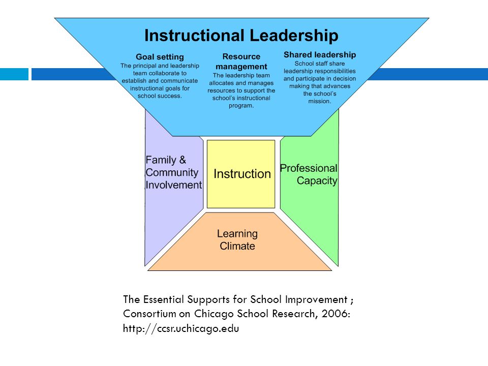 The Essential Supports for School Improvement ; Consortium on Chicago School Research, 2006:
